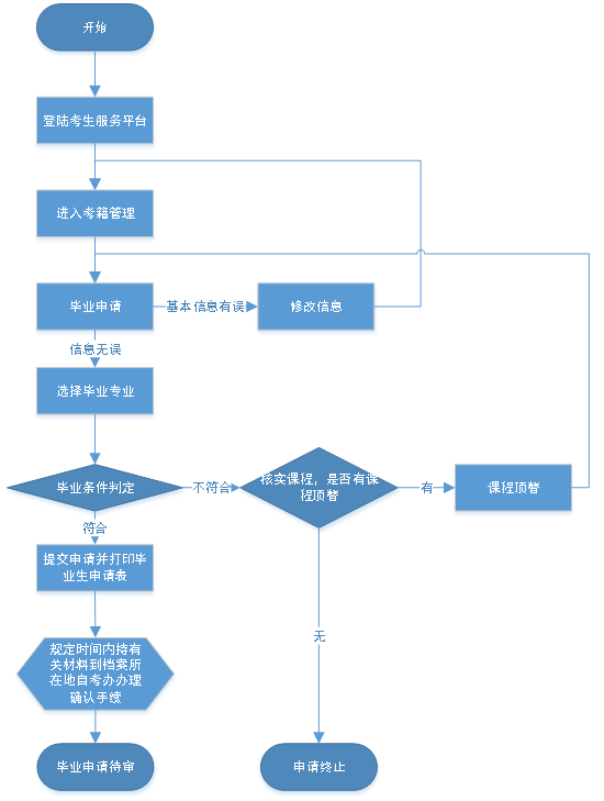 毕业申请流程.png